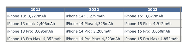 浏阳苹果15维修站分享iPhone15电池容量有多少